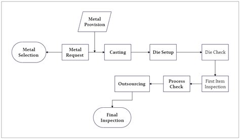 sheet metal stamping companies|metal stamping process flow chart.